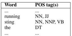 Figure 1: A partial lexicon for English