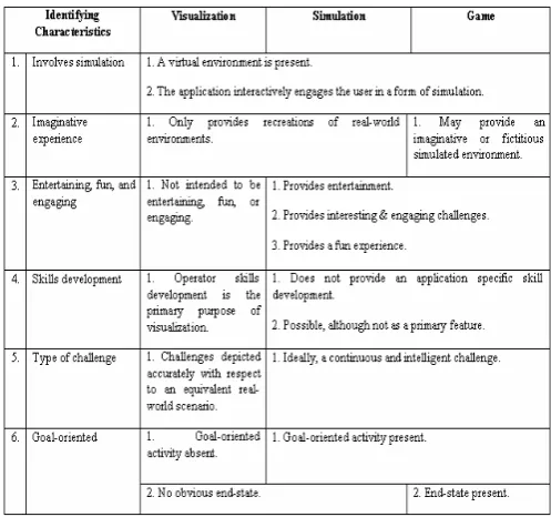 Figure 1. Comparison between Visualization, Simulation and Game 