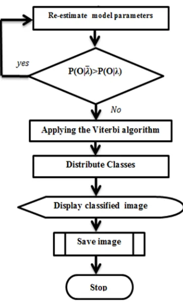 Fig. 4. The flowchart showing the steps of the proposed algorithm. 