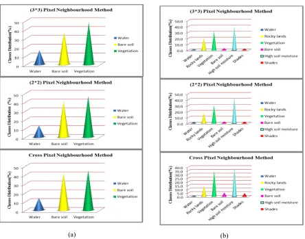 Fig. 6. Shows the class distribution, (a) class distribution for test area(1), (b) class distribution for test area(2)  