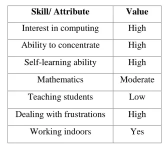 Table 1. Part of the skills/ attributes and their values associated with the major Information Systems 