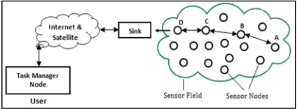 Fig. 1.  Sensor nodes scattered in a sensor field. 