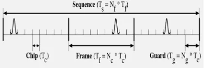Fig. 2.  Classic IR-UWB signal [1] and its parameters: 