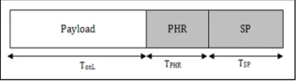 Fig. 3.  The IEEE 802.15.4A UWB PHY Frame.  