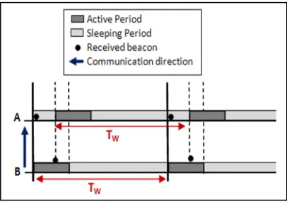 Fig. 5.  One Way direction communication  
