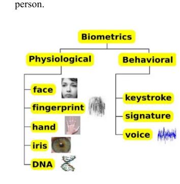 Fig. 1. Biometric characteristics[12] 