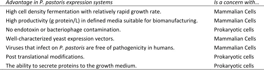 Table 1. Advantages of Pichia pastoris over other eukaryotic and prokaryotic expression systems