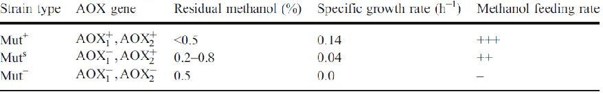 Table 2. Methanol requirements and specific growth rate of P. pastoris strains 