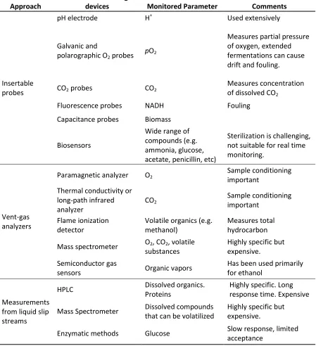 Table 4. Approaches to sensing and control of a fermenter’s chemical environment 