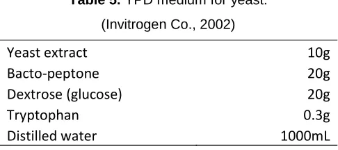 Table 5. YPD medium for yeast. 