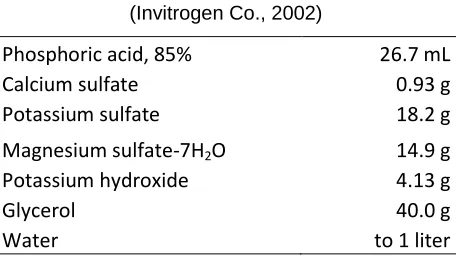 Table 6. Minimal glycerol + histidine medium composition 