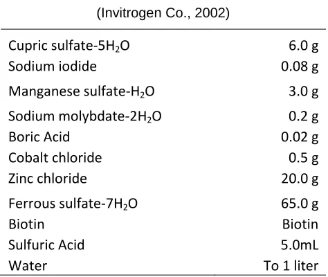 Table 8. PTM1 trace salts solution 