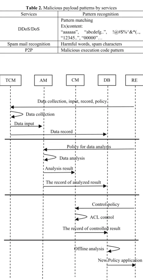 Table 2. Malicious payload patterns by services 