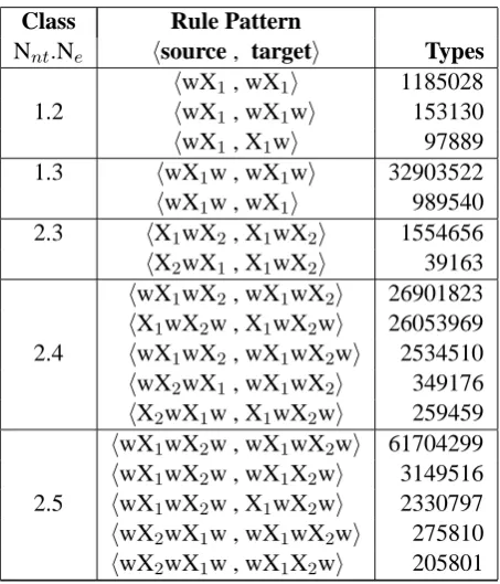 Table 3:Hierarchical rule patterns classed bynumber of non-terminals, Nnt, number of ele-ments Ne, source and target patterns, and types inthe rule set extracted for mt02-05-tune.