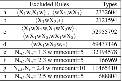 Table 5: Translation performance and time (in sec-onds per word) for full vs. shallow Hiero.