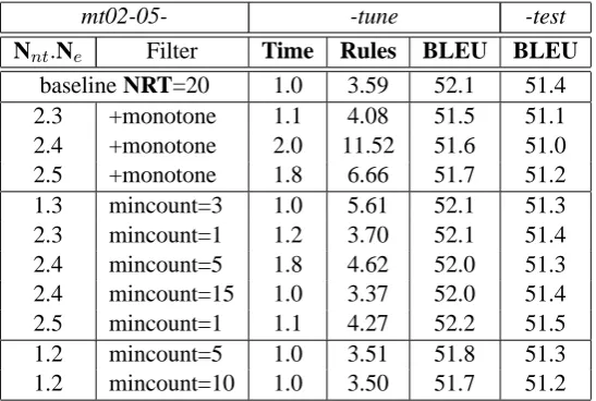 Table 7: Effect of pattern-based rule ﬁlters. Time in seconds per word. Rules in millions.