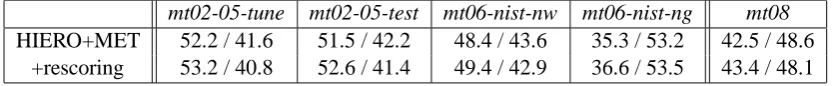 Table 8: Arabic-to-English translation results (lower-cased IBM BLEU / TER) with large language mod-els and MBR decoding.