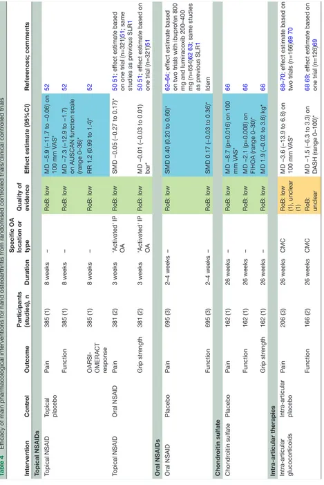 Table 4 Efficacy of main pharmacological interventions for hand osteoarthritis from randomised controlled trials/clinical controlled trials