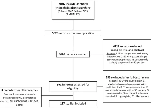 Figure 1 Flow chart of systematic literature review. ACR, American College of Rheumatology; EULAR, European League Against Rheumatism; OARSI, Osteoarthritis Research Society International.