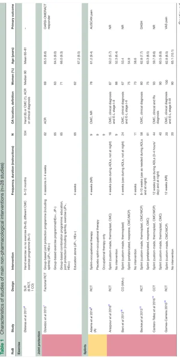 Table 1 Characteristics of studies of main non-pharmacological interventions (n=28 studies)