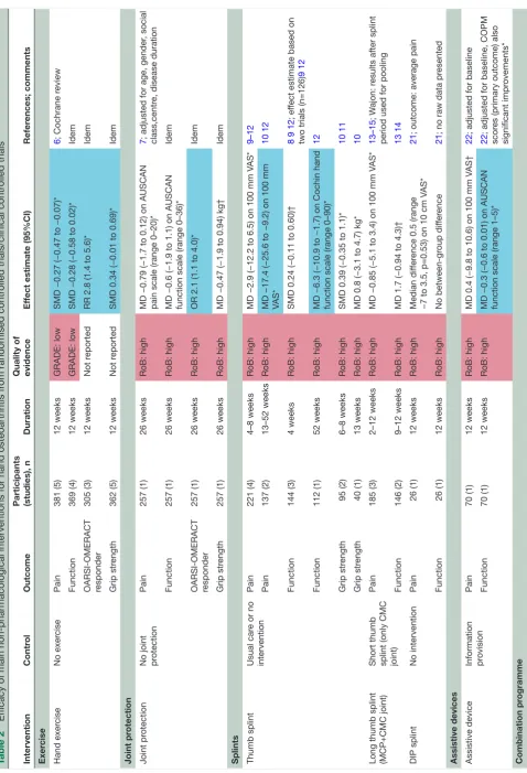 Table 2 Efficacy of main non-pharmacological interventions for hand osteoarthritis from randomised controlled trials/clinical controlled trials