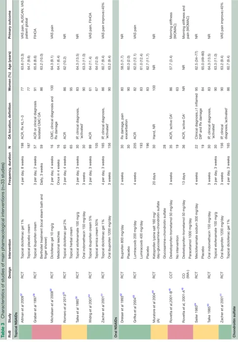 Table 3 Characteristics of studies of main pharmacological interventions (n=33 studies)