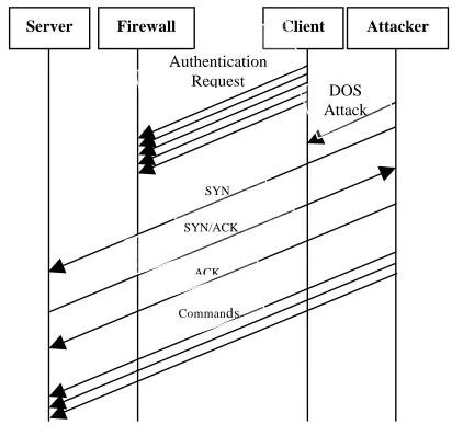 Fig. 1: Series of steps an attacker follows to exploit the authentication-connection association problem in port knocking  