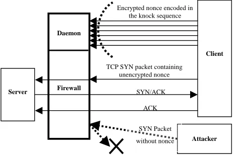 Fig. 2: Incorporating the proposed design in port knocking by encoding the encrypted nonce in suitable fields of knock 