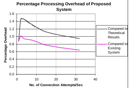 Fig. 3: Graph showing the percentage processing overhead of the proposed system as compared to theoretical results and results of existing system 