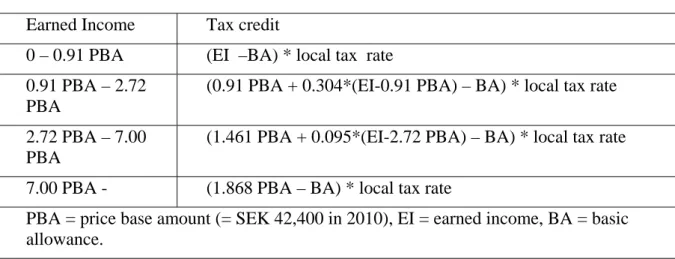Table 2.4. Formula for the earned income tax credit in 2010  Earned Income  Tax credit  