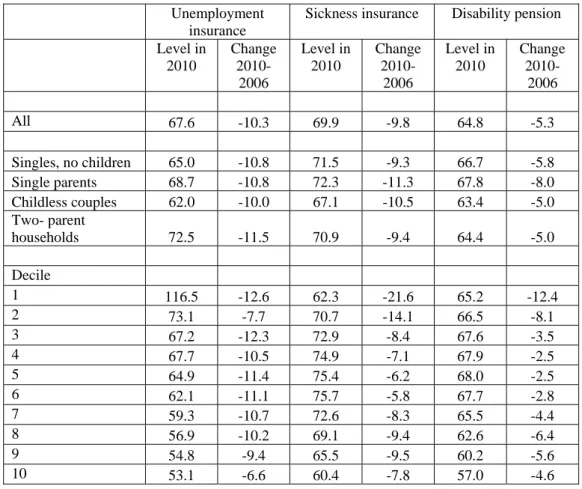 Table 2.5. Participation tax rates for different categories of non-employment   Unemployment 