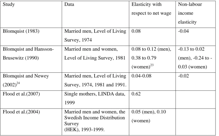 Table 4.1: Some structural Swedish studies on labour supply 
