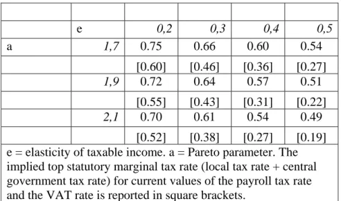 Table 5.1. Revenue maximising asymptotic marginal tax rates 
