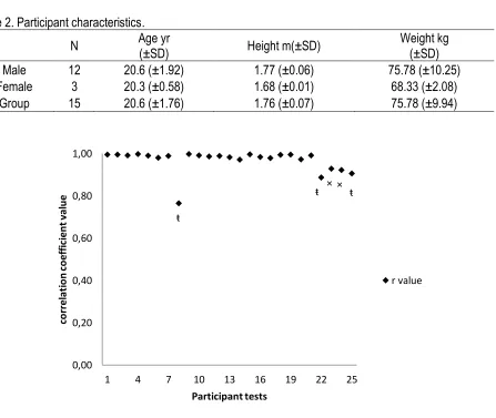 Figure 1. Average R Value of each participant test; mean scores 0.97±0.05. 