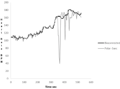 Figure 2. Comparison of mean HR measurements and mean r value between the Bioconnected Wireless  Exercise Earpieces and Polar Chest Strap, where no displacement of either strap or earpiece occurred