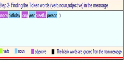 Fig. 3. The stemmed words have yellow color in each 