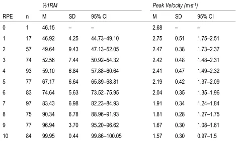 Table 1. Mean (SD) and 95% Confidence Interval of %1RM and Peak Velocity Corresponding to each RPE Score