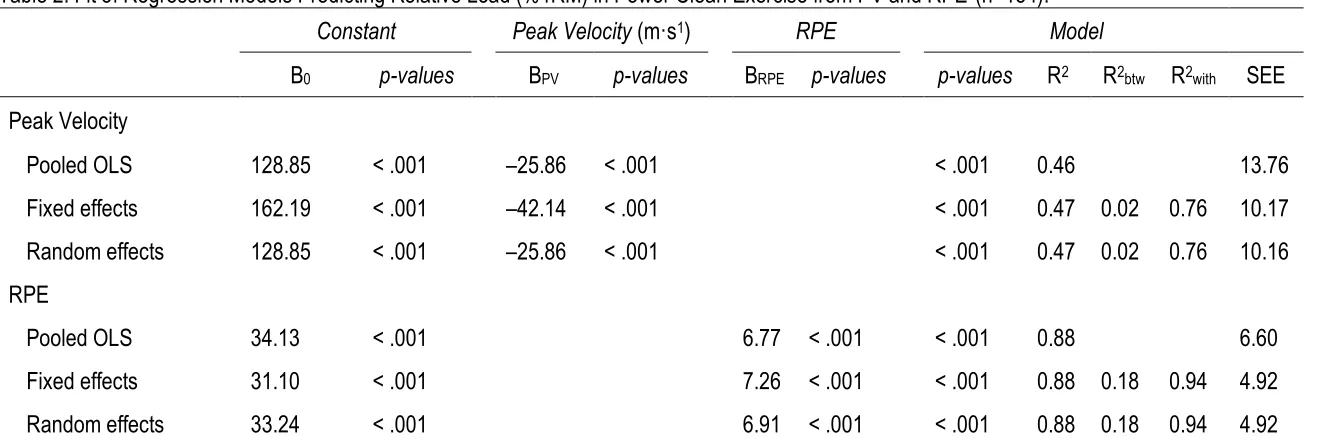 Table 2. Fit of Regression Models Predicting Relative Load (%1RM) in Power Clean Exercise from PV and RPE (n=154)