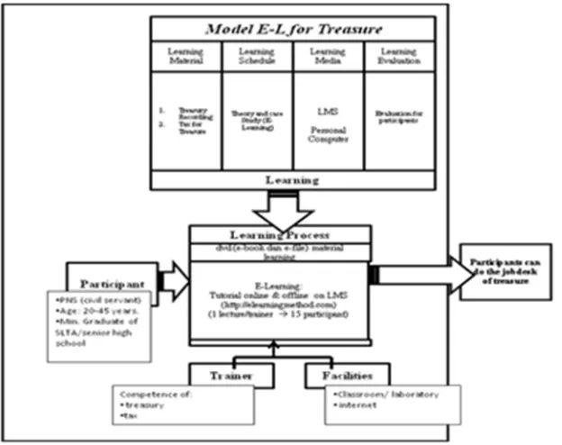 Fig. 1. Model for E-L Treasure  