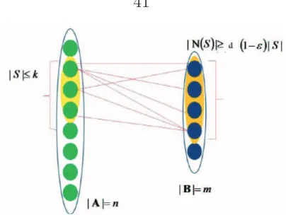 Figure 2.2: (k, ǫ) vertex expander graph