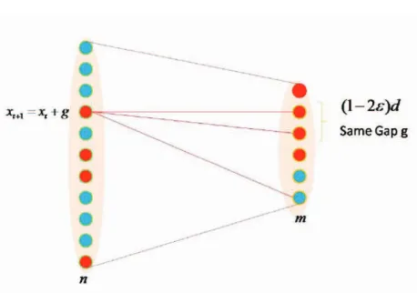 Figure 2.4: Gap elimination lemma