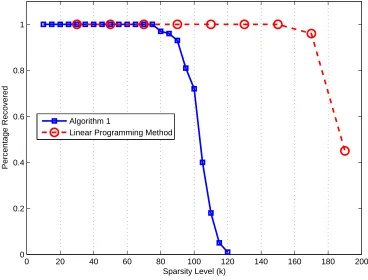 Figure 2.5: The probability of recovering a k-sparse signal with n = 1024 and m = 512