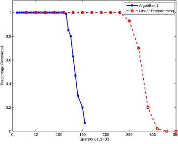 Figure 2.7: The probability of recovering a k-sparse signal with n = 1024 and m = 640