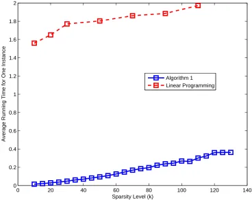 Figure 2.8: The average running time (seconds) of recovering a k-sparse signal withn = 1024 and m = 640