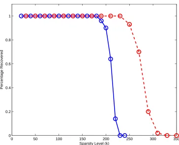 Figure 2.9: The probability of recovering a k-sparse signal with n = 2048 and m =1024, with solid line for “Linear Programming” and dashed line for “Algorithm 1”