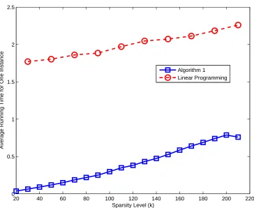 Figure 2.10: The average running time (seconds) of recovering a k-sparse signal withn = 2048 and m = 1024