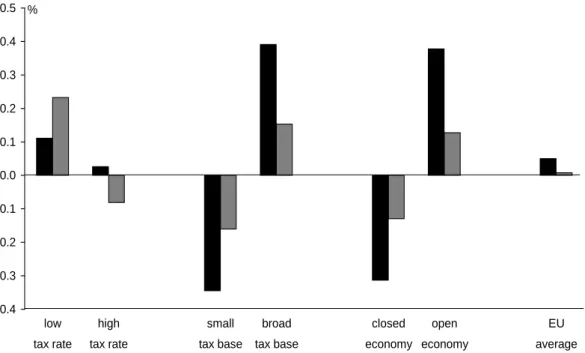 Figure 5.1 Impact of CCBT on GDP and welfare a