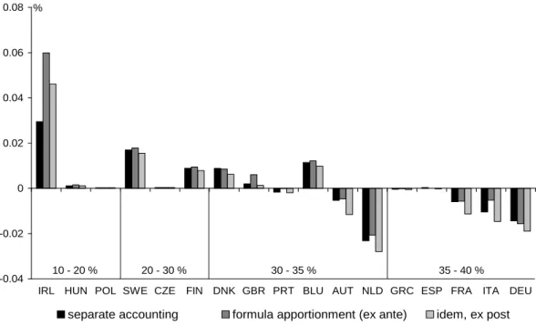 Figure 5.2 Average tax rate of MNEs, in deviation of the statutory rate in the home country a -0.04-0.02 00.020.040.060.08