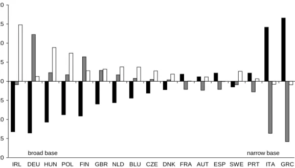 Figure 5.3 Reallocation of employment (% labour force) -20-15-10-505101520