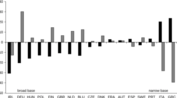 Figure 5.4 Consolidation and formula apportionment affect value of both multinational and domestic enterprises -50-40-30-20-10010203040